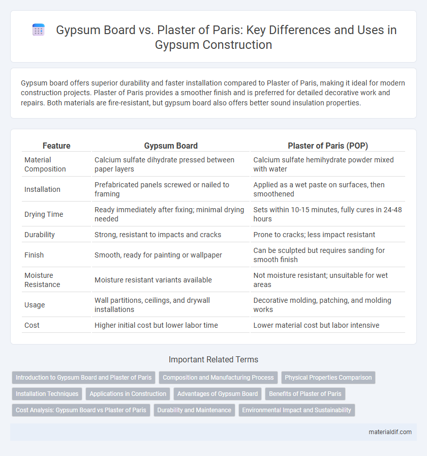Gypsum Board vs. Plaster of Paris: Key Differences and Uses in Gypsum Construction