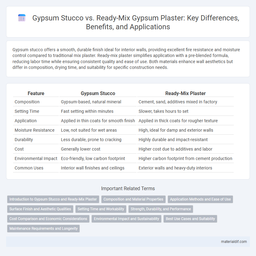 Gypsum Stucco vs. Ready-Mix Gypsum Plaster: Key Differences, Benefits, and Applications