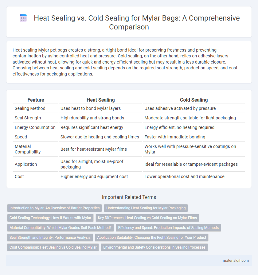 Heat Sealing vs. Cold Sealing for Mylar Bags: A Comprehensive Comparison