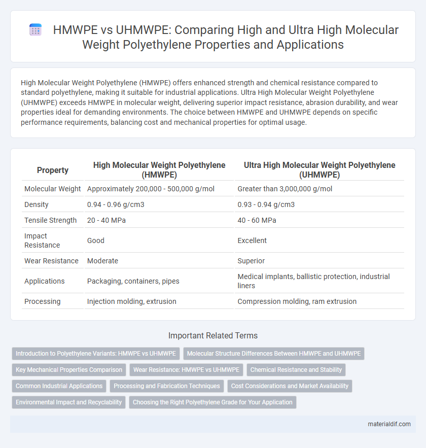 HMWPE vs UHMWPE: Comparing High and Ultra High Molecular Weight Polyethylene Properties and Applications