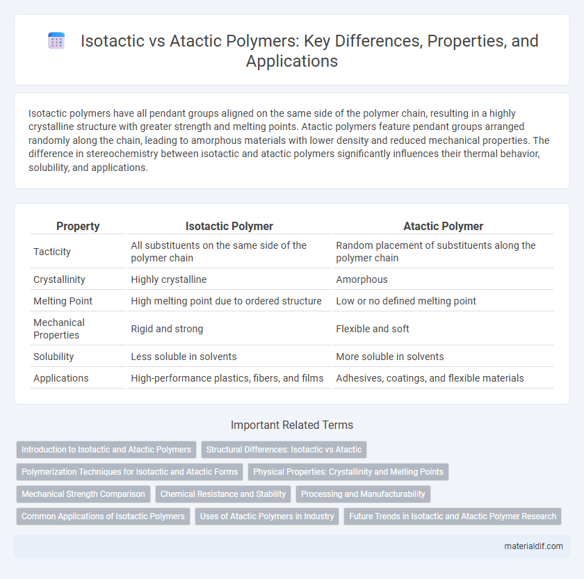 Isotactic vs Atactic Polymers: Key Differences, Properties, and Applications