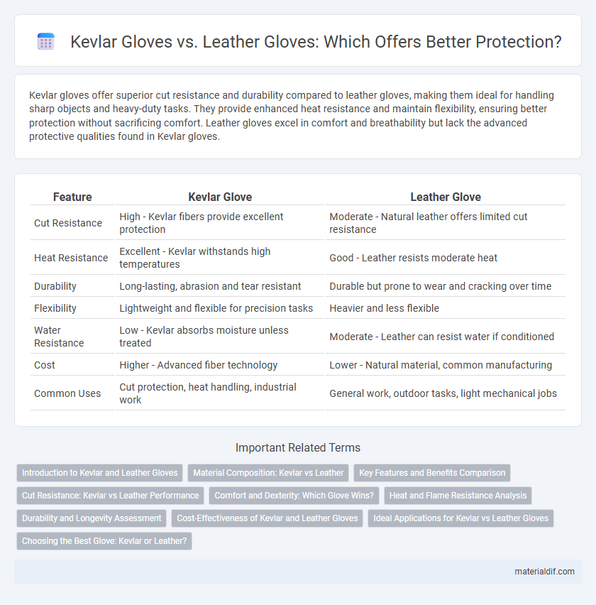 Kevlar Gloves vs. Leather Gloves: Which Offers Better Protection?