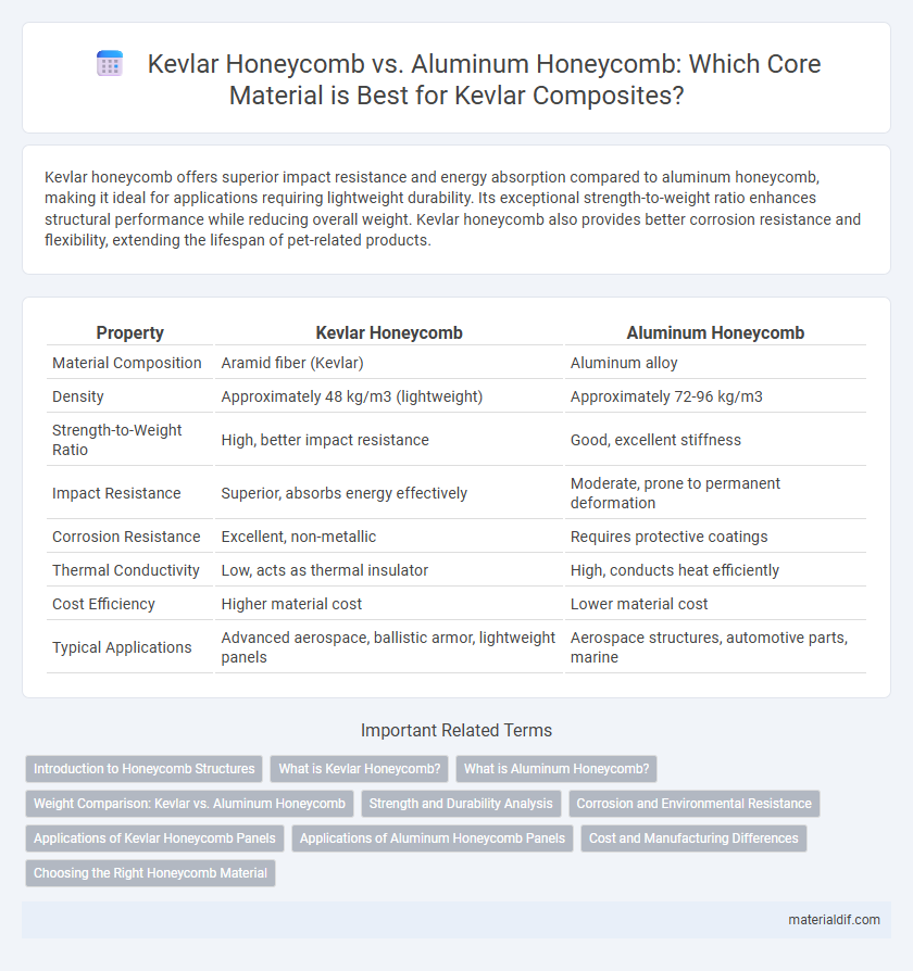 Kevlar Honeycomb vs. Aluminum Honeycomb: Which Core Material is Best for Kevlar Composites?