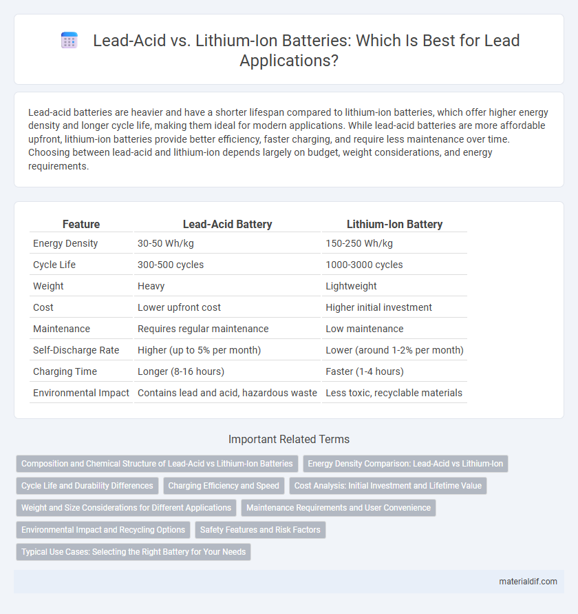 Lead-Acid vs. Lithium-Ion Batteries: Which Is Best for Lead Applications?
