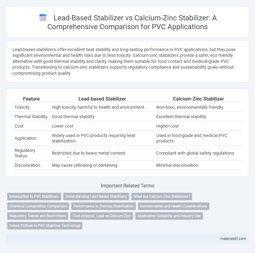 Lead-Based Stabilizer vs Calcium-Zinc Stabilizer: A Comprehensive Comparison for PVC Applications