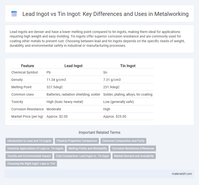 Lead Ingot vs Tin Ingot: Key Differences and Uses in Metalworking