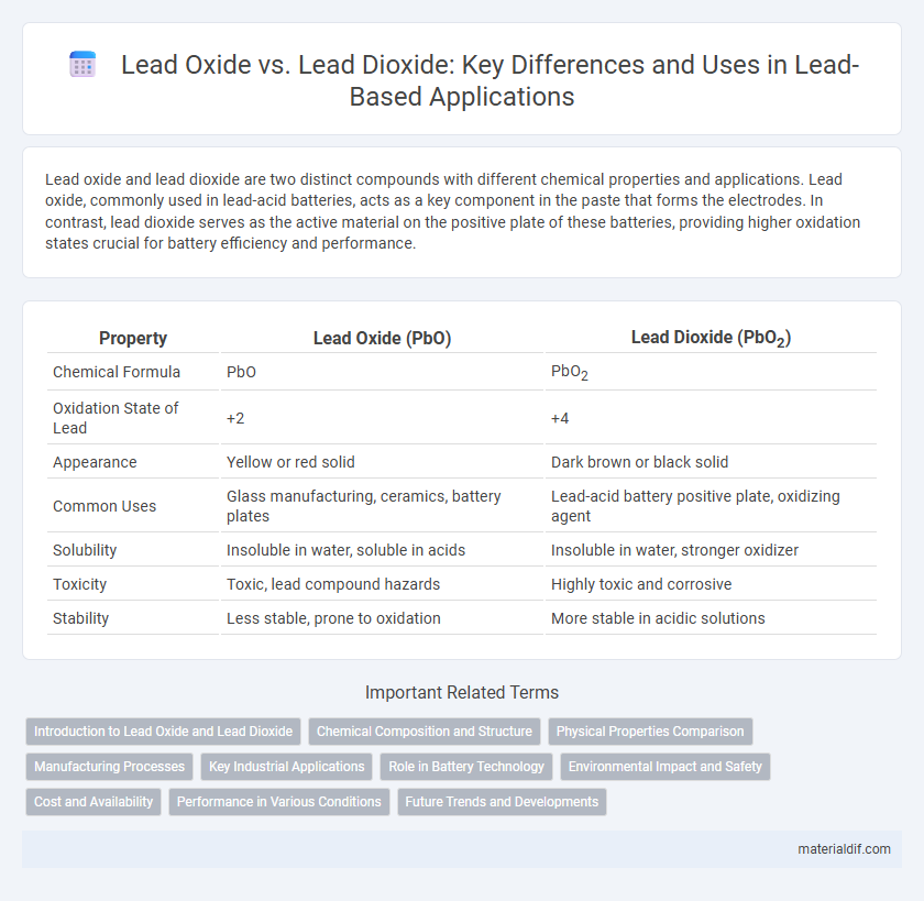 Lead Oxide vs. Lead Dioxide: Key Differences and Uses in Lead-Based Applications