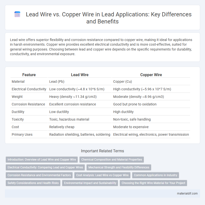 Lead Wire vs. Copper Wire in Lead Applications: Key Differences and Benefits