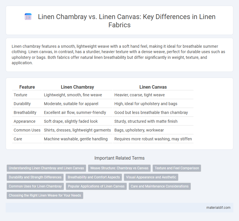 Linen Chambray vs. Linen Canvas: Key Differences in Linen Fabrics