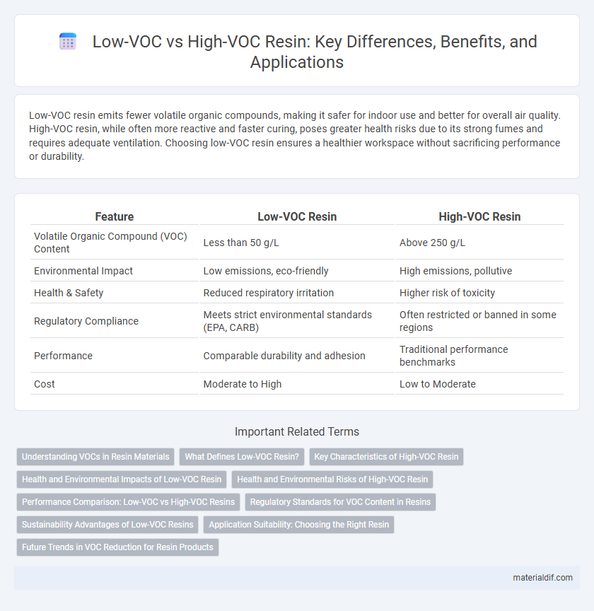 Low-VOC vs High-VOC Resin: Key Differences, Benefits, and Applications