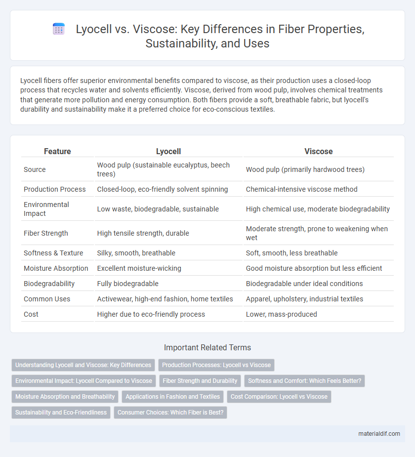 Lyocell vs. Viscose: Key Differences in Fiber Properties, Sustainability, and Uses