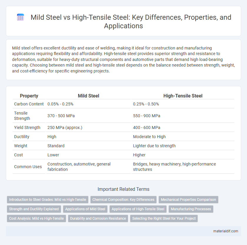 Mild Steel vs High-Tensile Steel: Key Differences, Properties, and Applications