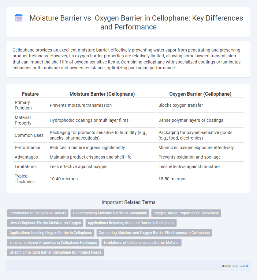 Moisture Barrier vs. Oxygen Barrier in Cellophane: Key Differences and Performance