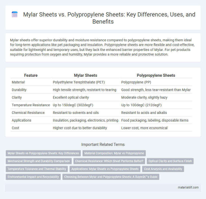 Mylar Sheets vs. Polypropylene Sheets: Key Differences, Uses, and Benefits