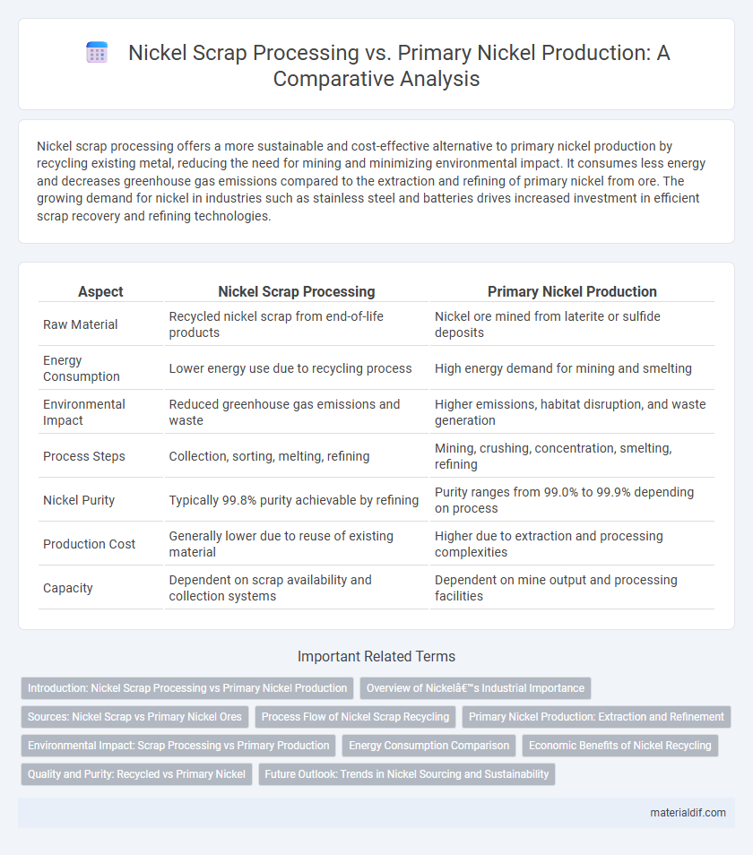 Nickel Scrap Processing vs. Primary Nickel Production: A Comparative Analysis