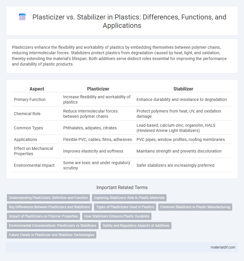 Plasticizer vs. Stabilizer in Plastics: Differences, Functions, and Applications