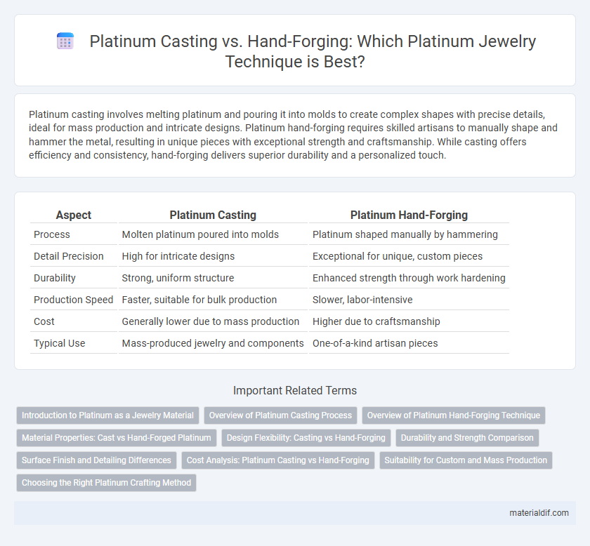 Platinum Casting vs. Hand-Forging: Which Platinum Jewelry Technique is Best?