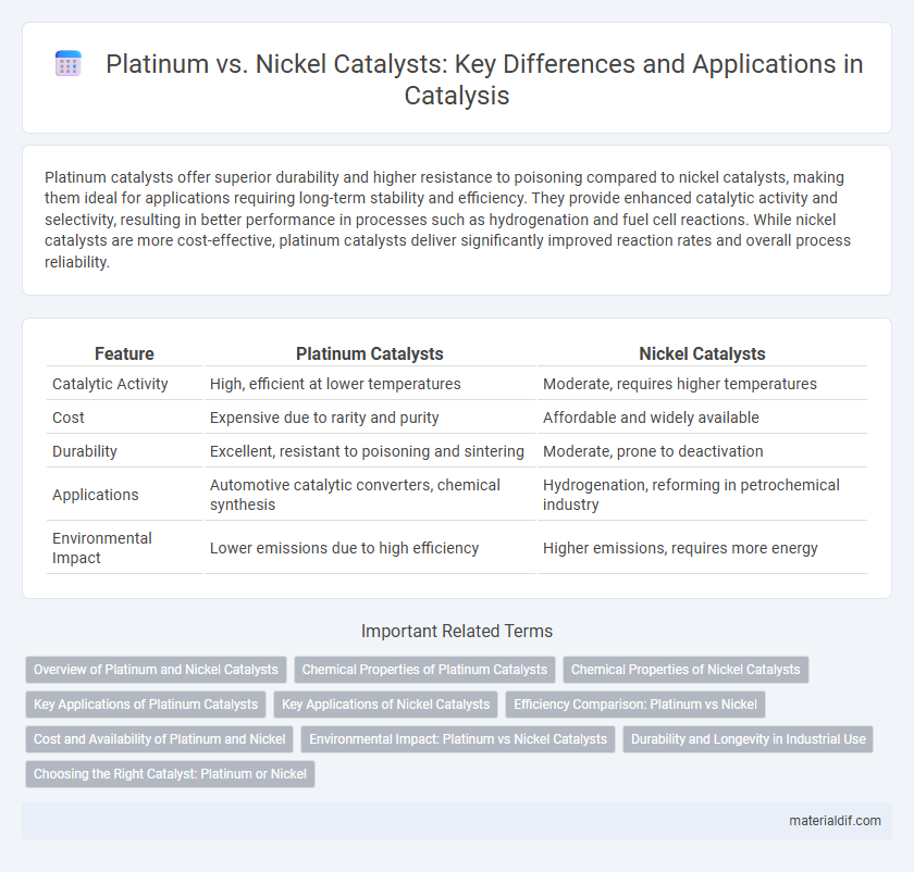 Platinum vs. Nickel Catalysts: Key Differences and Applications in Catalysis