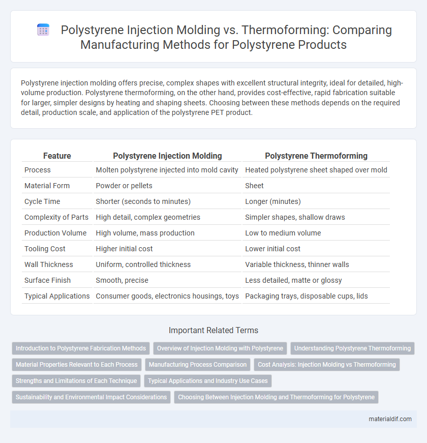Polystyrene Injection Molding vs. Thermoforming: Comparing Manufacturing Methods for Polystyrene Products