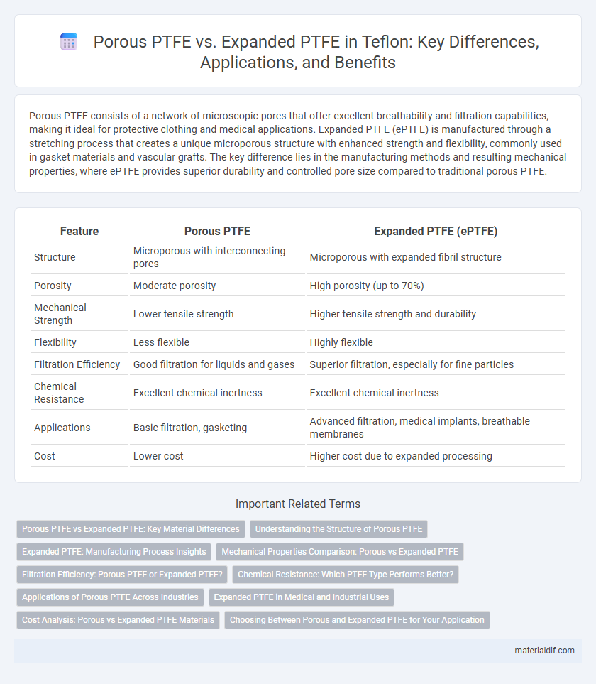 Porous PTFE vs. Expanded PTFE in Teflon: Key Differences, Applications, and Benefits