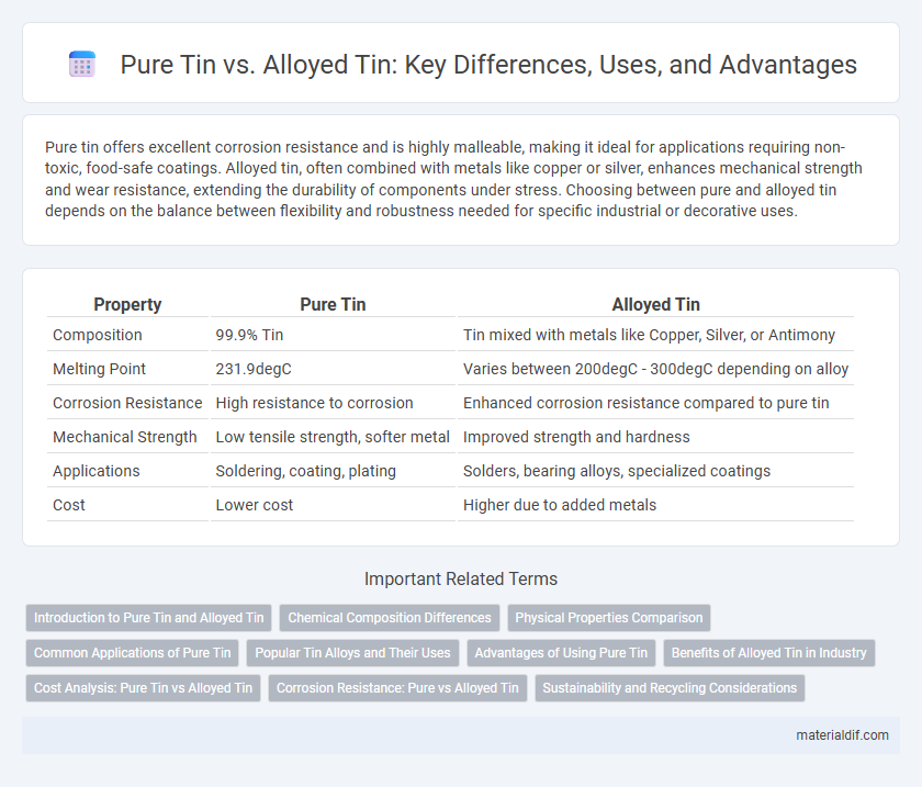 Pure Tin vs. Alloyed Tin: Key Differences, Uses, and Advantages