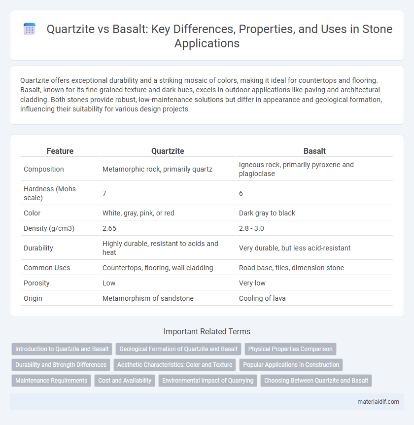 Quartzite vs Basalt: Key Differences, Properties, and Uses in Stone Applications
