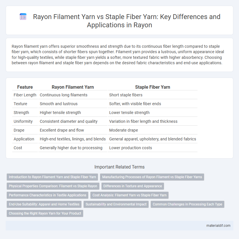 Rayon Filament Yarn vs Staple Fiber Yarn: Key Differences and Applications in Rayon