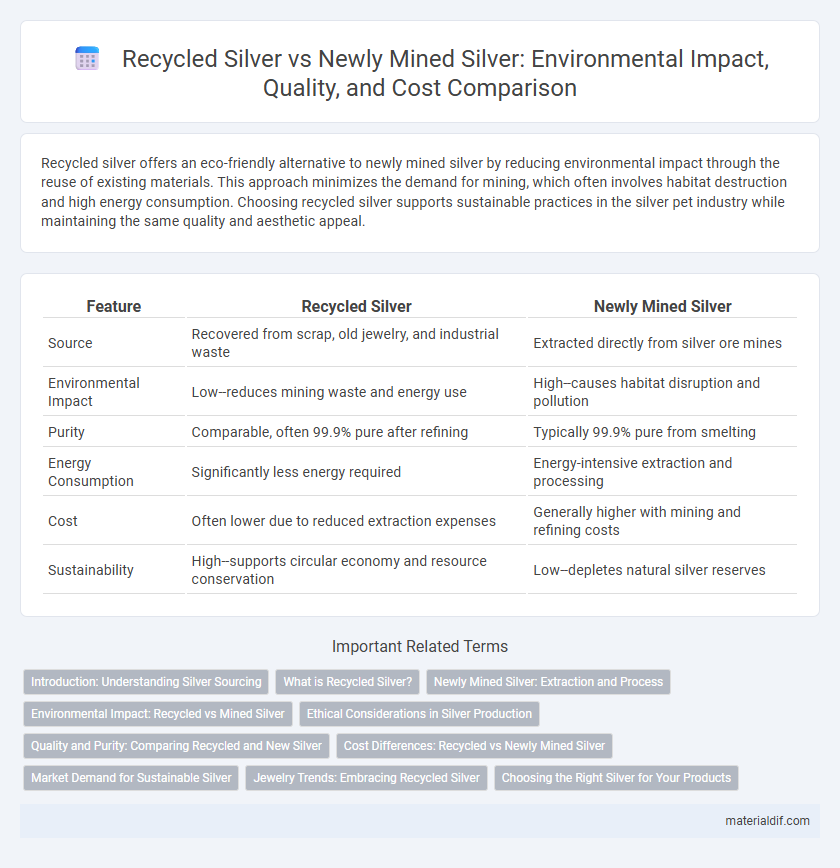 Recycled Silver vs Newly Mined Silver: Environmental Impact, Quality, and Cost Comparison