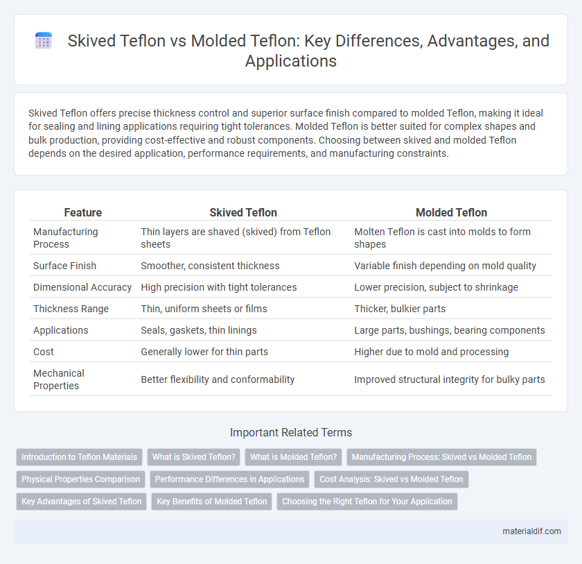 Skived Teflon vs Molded Teflon: Key Differences, Advantages, and Applications