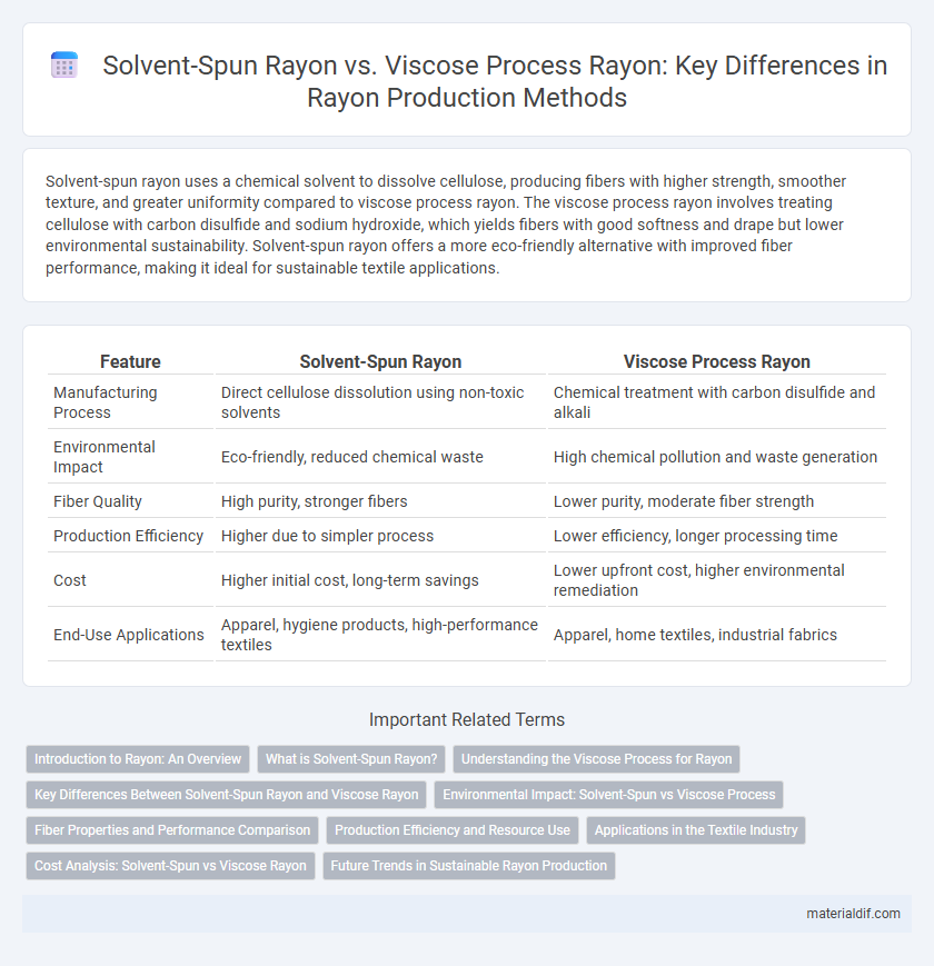 Solvent-Spun Rayon vs. Viscose Process Rayon: Key Differences in Rayon Production Methods