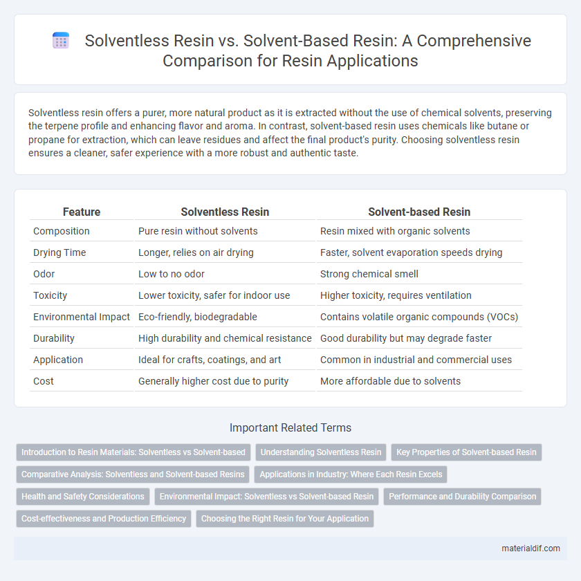 Solventless Resin vs. Solvent-Based Resin: A Comprehensive Comparison for Resin Applications
