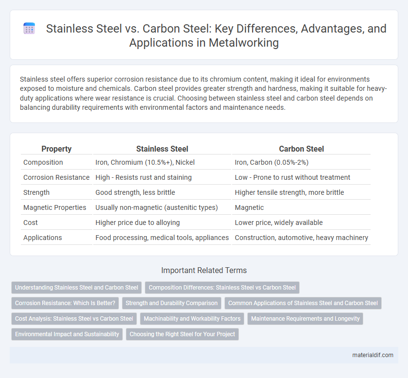 Stainless Steel vs. Carbon Steel: Key Differences, Advantages, and Applications in Metalworking