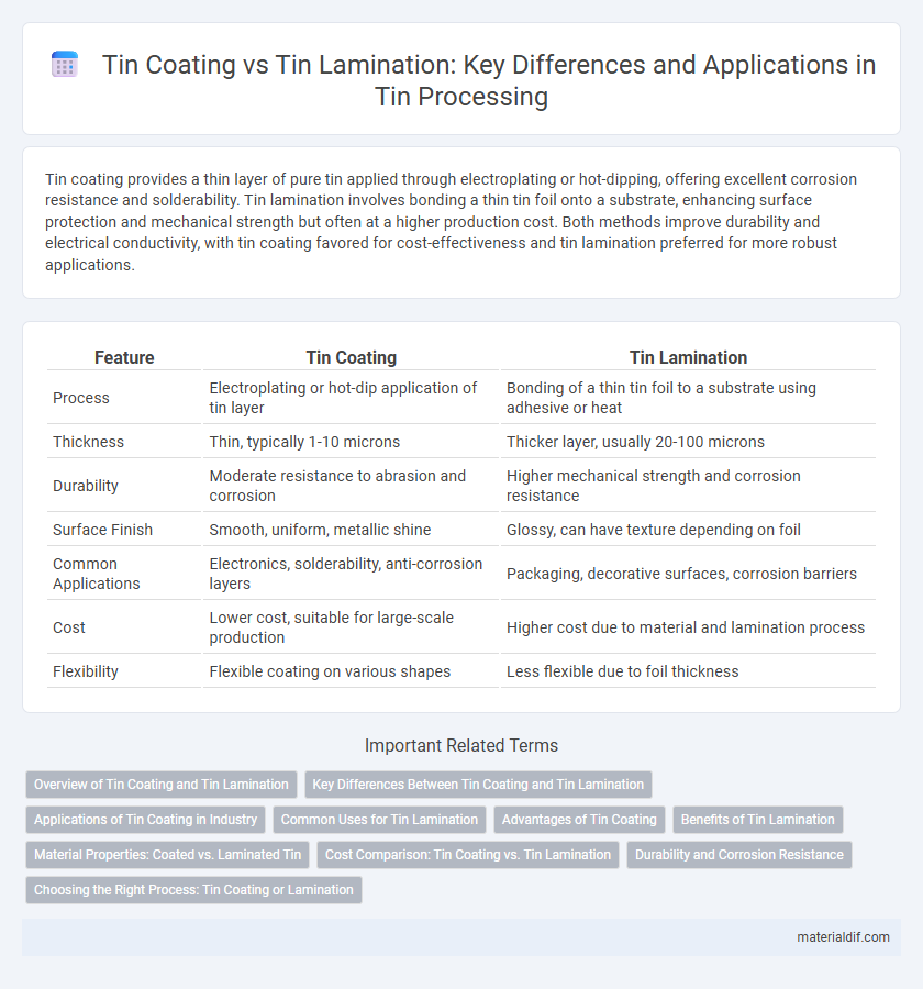 Tin Coating vs Tin Lamination: Key Differences and Applications in Tin Processing
