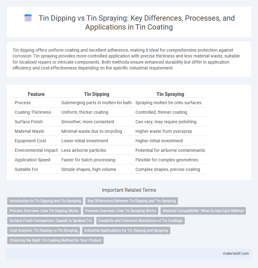 Tin Dipping vs Tin Spraying: Key Differences, Processes, and Applications in Tin Coating