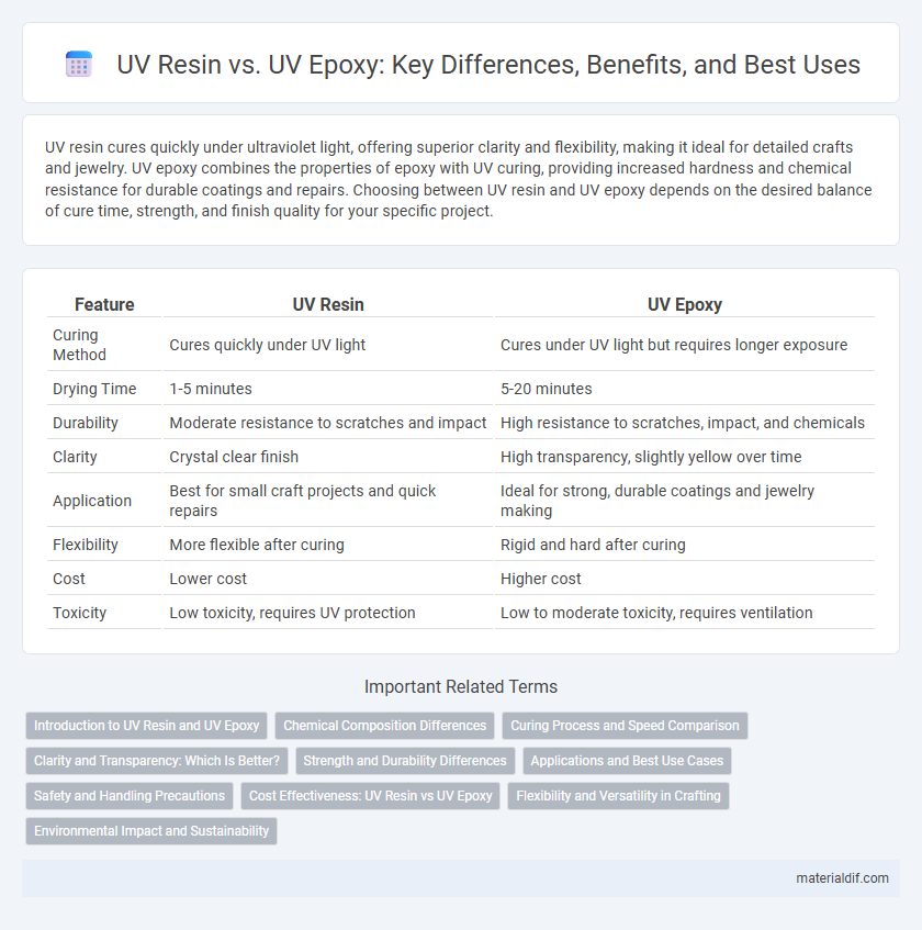 UV Resin vs. UV Epoxy: Key Differences, Benefits, and Best Uses