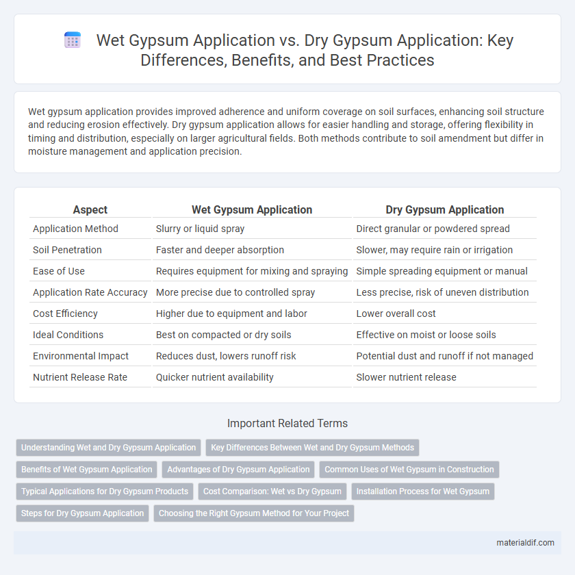 Wet Gypsum Application vs. Dry Gypsum Application: Key Differences, Benefits, and Best Practices