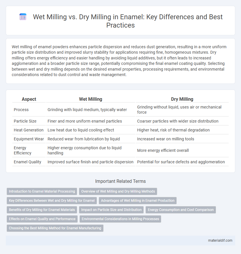 Wet Milling vs. Dry Milling in Enamel: Key Differences and Best Practices