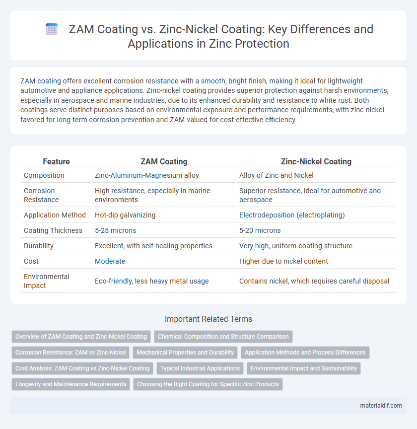 ZAM Coating vs. Zinc-Nickel Coating: Key Differences and Applications in Zinc Protection