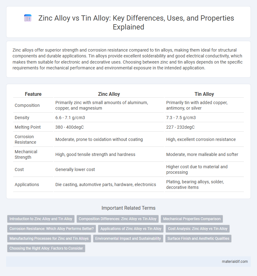 Zinc Alloy vs Tin Alloy: Key Differences, Uses, and Properties Explained