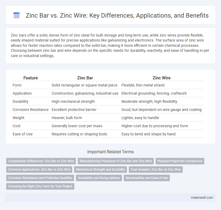 Zinc Bar vs. Zinc Wire: Key Differences, Applications, and Benefits
