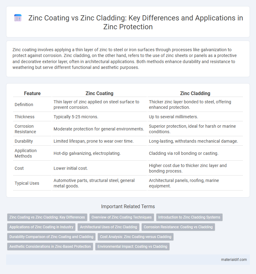 Zinc Coating vs Zinc Cladding: Key Differences and Applications in Zinc Protection