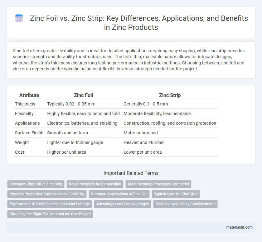 Zinc Foil vs. Zinc Strip: Key Differences, Applications, and Benefits in Zinc Products