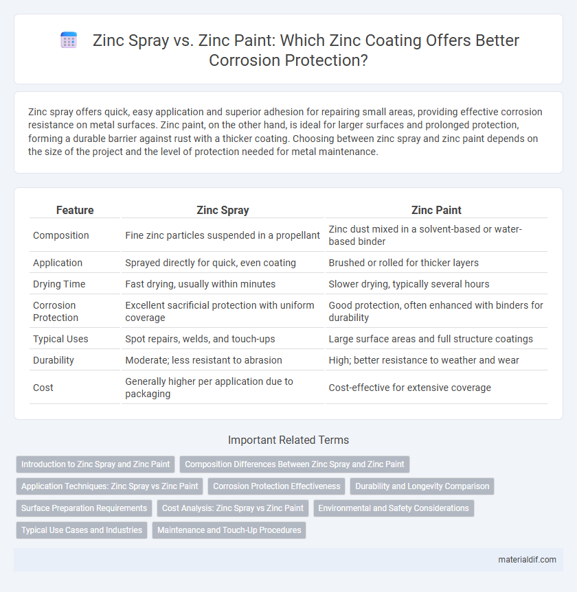 Zinc Spray vs. Zinc Paint: Which Zinc Coating Offers Better Corrosion Protection?