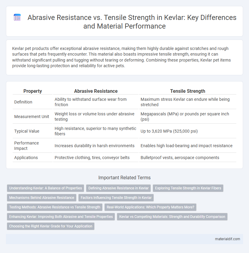 Abrasive Resistance vs. Tensile Strength in Kevlar: Key Differences and Material Performance