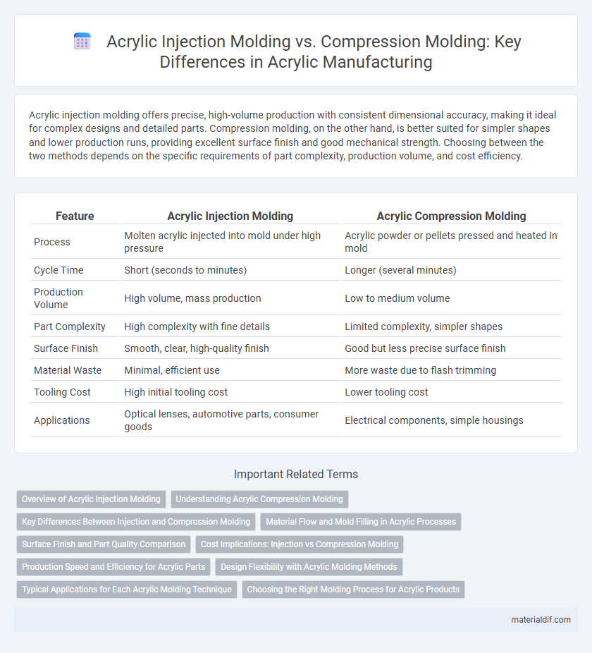 Acrylic Injection Molding vs. Compression Molding: Key Differences in Acrylic Manufacturing