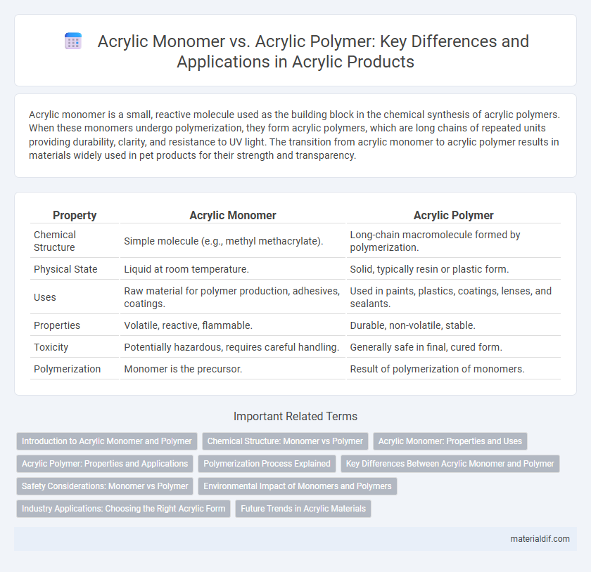 Acrylic Monomer vs. Acrylic Polymer: Key Differences and Applications in Acrylic Products