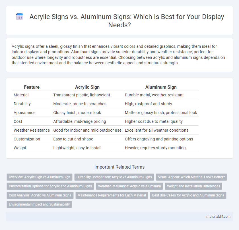 Acrylic Signs vs. Aluminum Signs: Which Is Best for Your Display Needs?