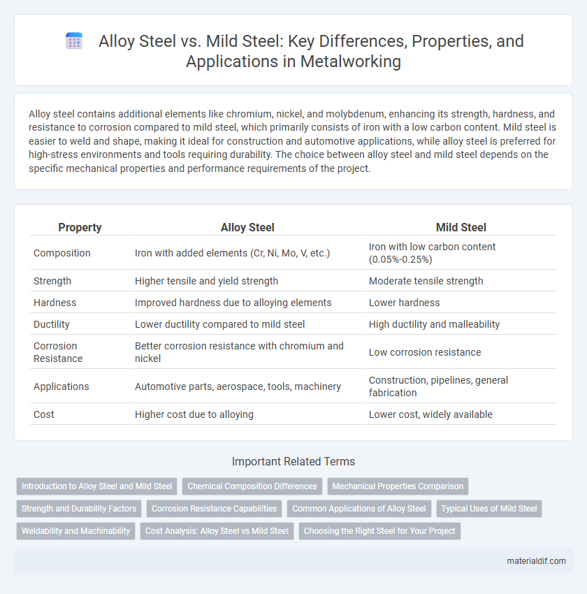 Alloy Steel vs. Mild Steel: Key Differences, Properties, and Applications in Metalworking