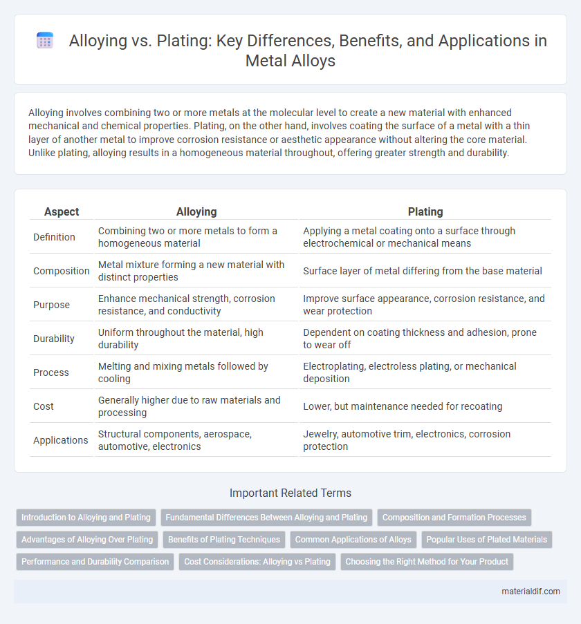 Alloying vs. Plating: Key Differences, Benefits, and Applications in Metal Alloys