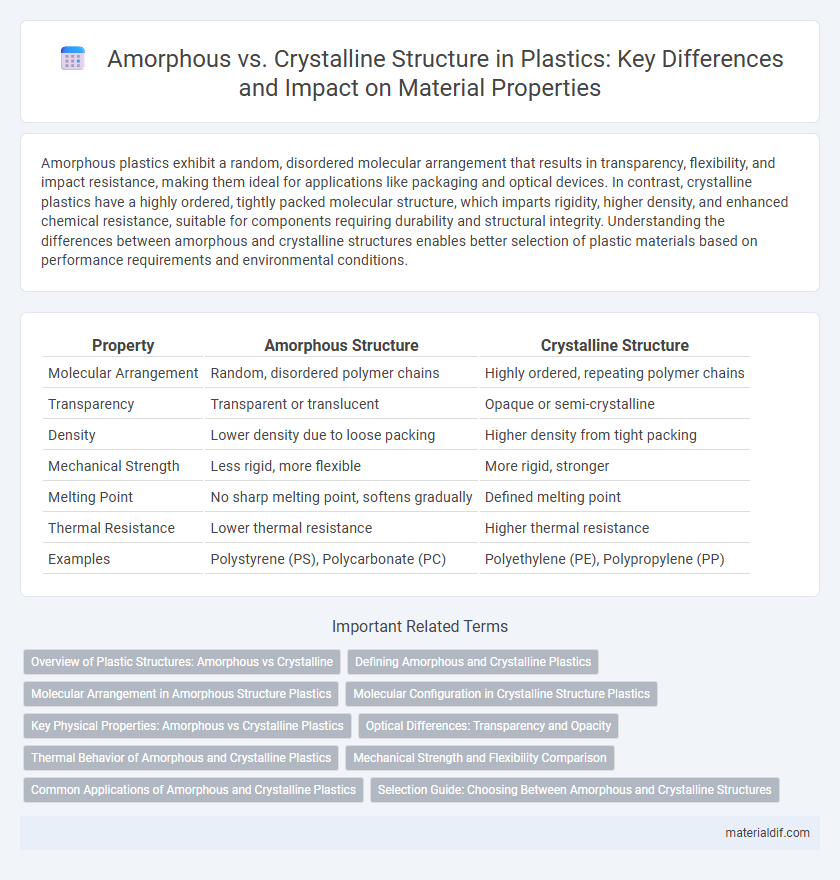 Amorphous vs. Crystalline Structure in Plastics: Key Differences and Impact on Material Properties